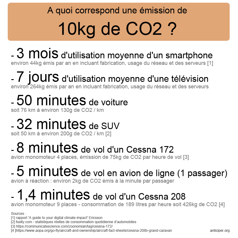 émission 10 kg CO2 comparaison avions smartphone automobile