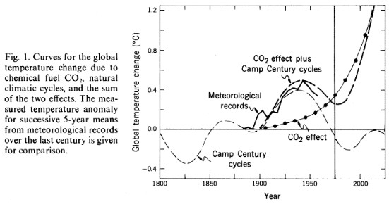 warming climate graphic 1975