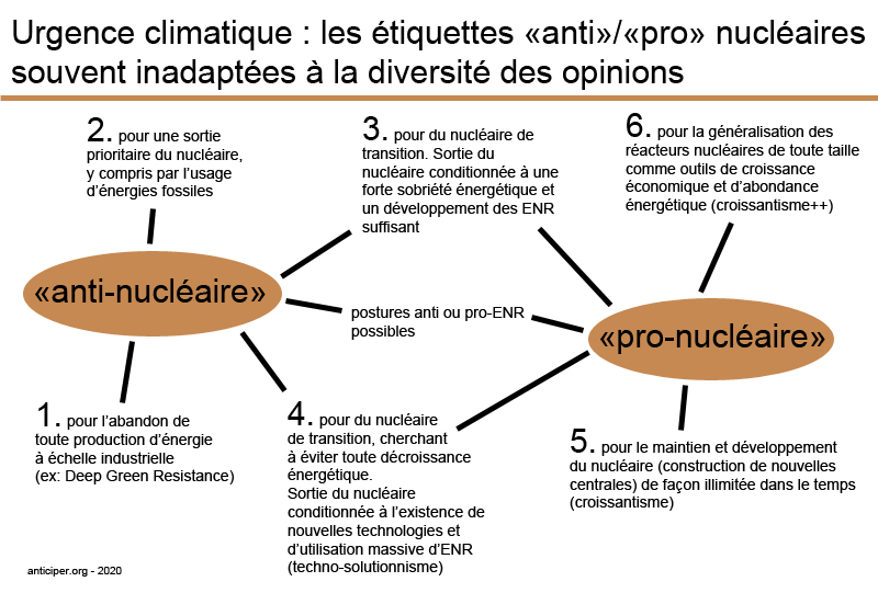 pro anti-nucléaire termes inadaptes