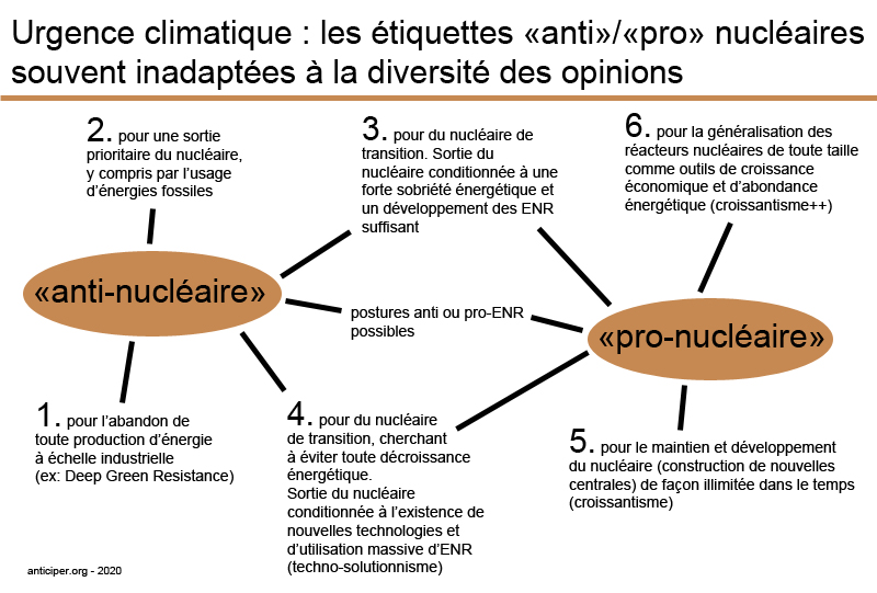 pro anti-nucléaire termes inadaptes