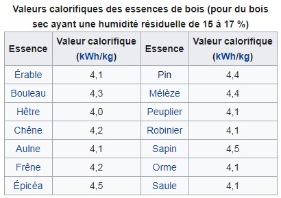 valeurs calorifiques par essence de bois