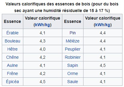 valeurs calorifiques par essence de bois