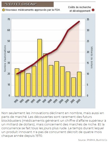 innovation pharma effet ciseau coût concurrence