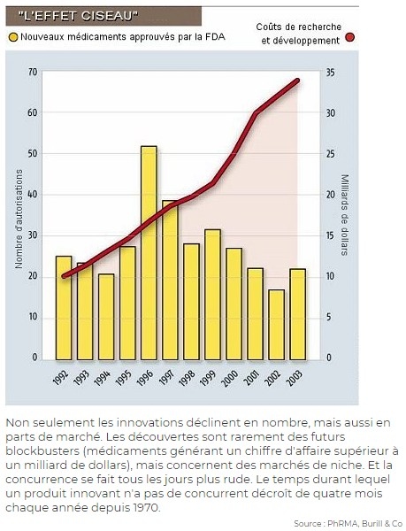 innovation pharma effet ciseau coût concurrence