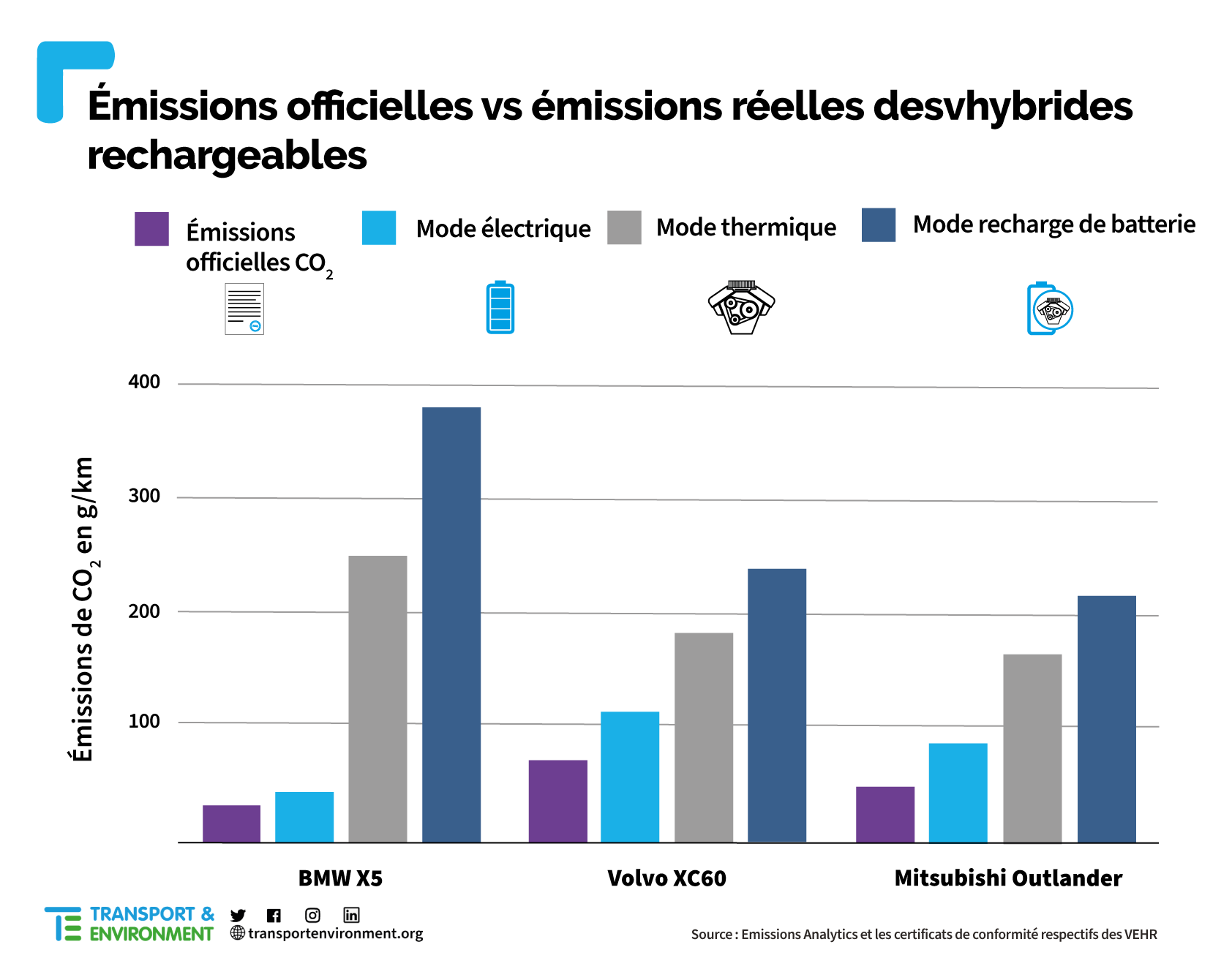 SUV PHEV statistiques Transport Environnement