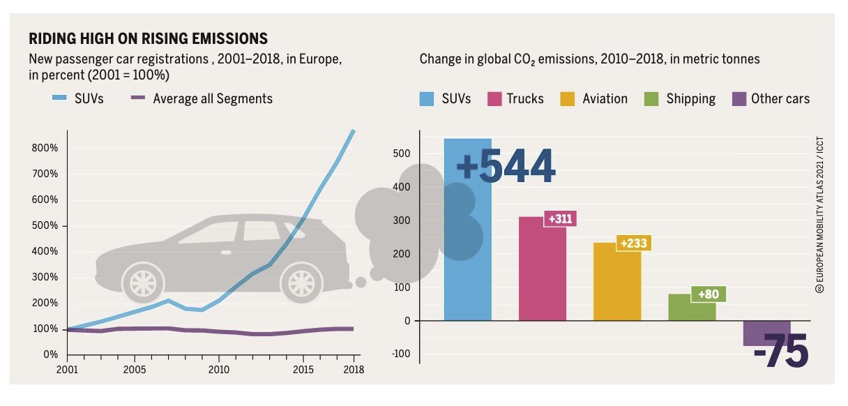 SUV CO2 augmentation 2010 2018