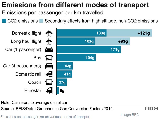 emission CO2 par passager BBC aviation