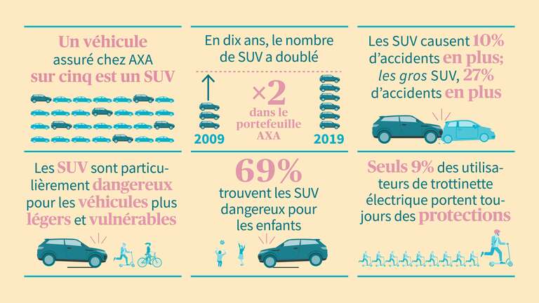 suv danger accident AXA