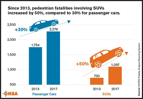 augmentation mortalié piétons SUV USA